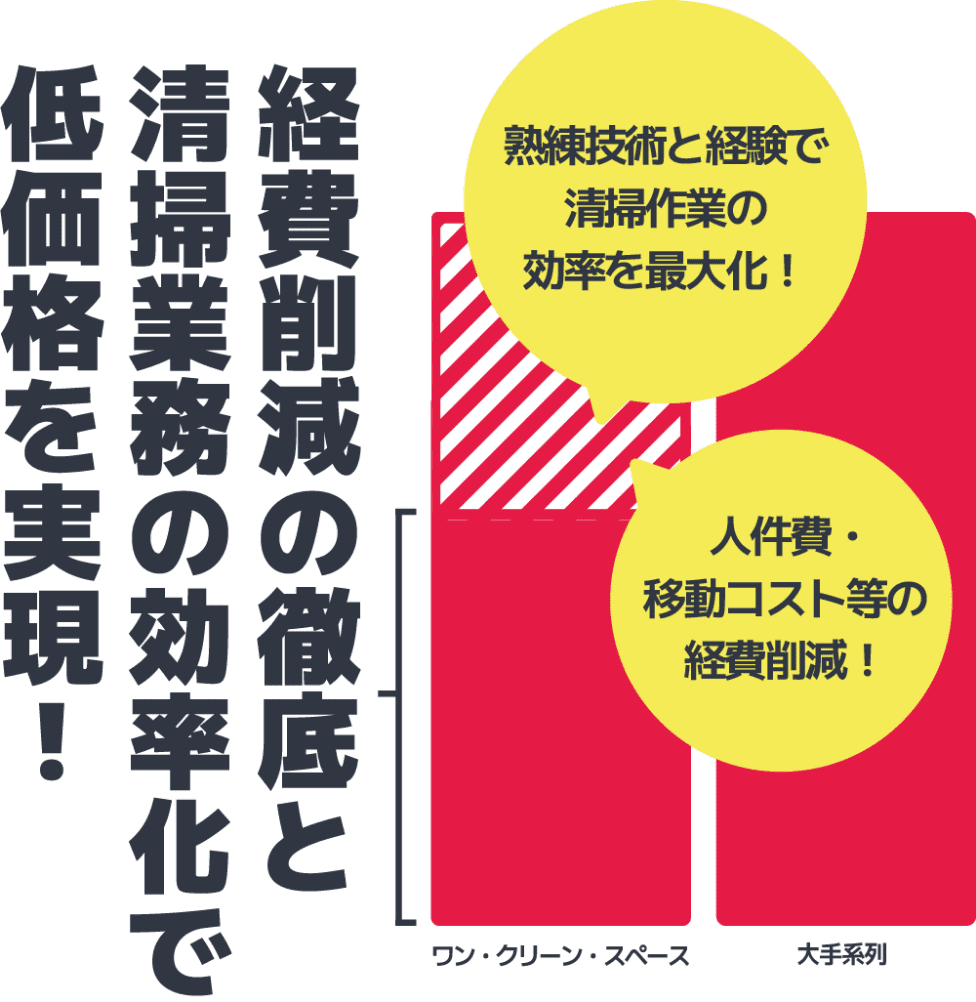 経費削減の徹底と清掃業務の効率化で低価格を実現するグラフ