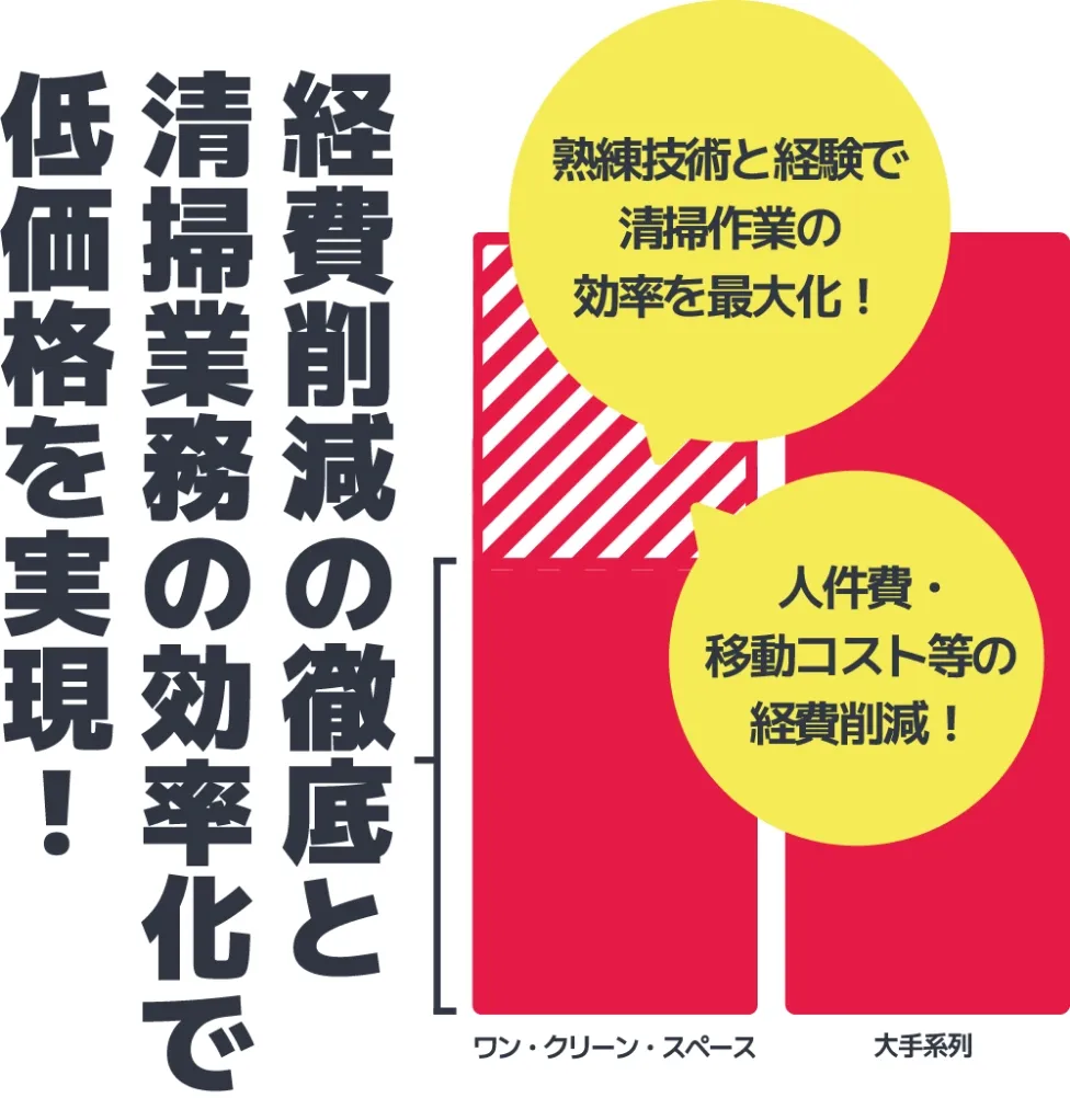 経費削減の徹底と清掃業務の効率化で低価格を実現するグラフ