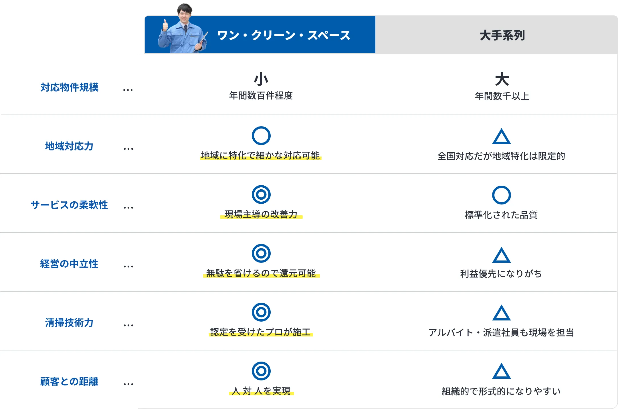 サービス比較表